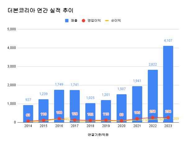 더본코리아 연간 실적 추이.더본코리아는 2023년 연결재무제표 기준 매출액이 4107억원으로 전년 대비 45.5% 증가했지만 영업이익은 256억원으로 0.8% 감소했다. 당기순이익은 209억원으로 30.6% 늘었다. /자료 : 감사보고서