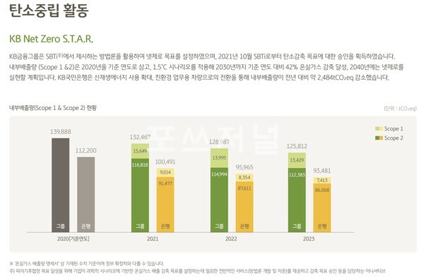탄소중립 활동/사진=KB국민은행 '2023 KB 그린 웨이브 리포트'