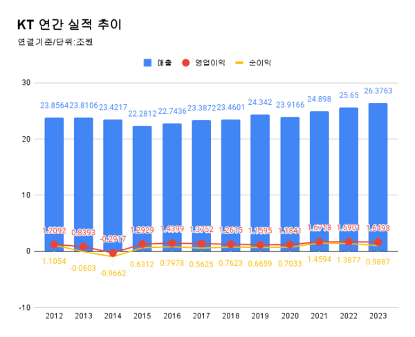 KT 2023년 연결기준 실적: 매출 26조3763억원 전년비 2.83% 증가, 영업이익 1조6498억원 전년비 2.38% 감소, 순이익 9887억원 전년비 28.75% 감소.