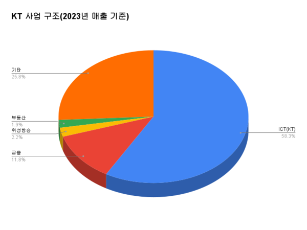 KT 사업 구조, 2023년도 부문별 영업수익: ICT(KT) 18조3814억원(58.3%), 금융 3조7209억원 (11.8%), 위성방송(KT스카이라이프) 7082억원(2.2%),부동산(KT애스테이트) 5835억원(1.9%), 기타(지니, KT샛, KT알파, 나스미디어, KT스튜디오지니, KT클라우드) 8조1185억원(25.8%)./자료=사업보고서
