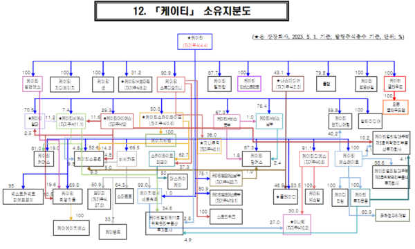 KT 소유지분도(2023.5.1. 기준) ./자료=공정위