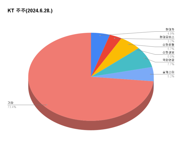 KT 주주(2024.6.28.기준): 현대자동차그룹 8.07%(현대차 4.86%, 현대모비스 3.21%), 신한금융 5.68%(신한은행 5.66%, 신한생명보험 0.01%, 신한투자증권 0.01%), 국민연금 7.69%, 실체스터 인터내셔널 인베스트먼트 5.19%, 기타 소액주주 73.4%.