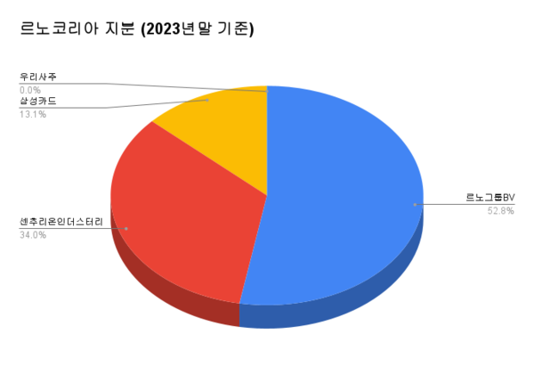 르노코리아 지분 현황(2023년 12.31.): 르노그룹BV 52.82%, 센츄리온인더스터리(Centurion Industries Limited) 34.02%, 삼성카드    13.13%, 우리사주조합    0.03%.. 2대주주인 센츄리온은 중국 업체 지리(Geely‧길리)의 자회사다./자료=2023년 감사보고서