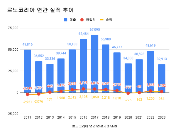 르노코리아 실적(2023년): 매출 3조2913억원 전년비 32.30% 감소, 영업이익 1152억원 37.66% 감소, 순이익 984억원 21.59% 감소./자료=감사보고서
