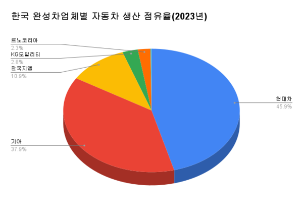 한국 완성차 업체별 생산 대수(2023년, 승용+상용): 현대차 194만6447대(승용 172만5380대, 상용 22만1067대), 기아 160만6253대(승용 150만983대, 상용 10만5270대), 한국지엠 46만4,648대(승용), KG모빌리티 11만9,980대(승용), 르노코리아 9만7,756대(승용), 타타대우 8,513대(상용)./자료=KAMA