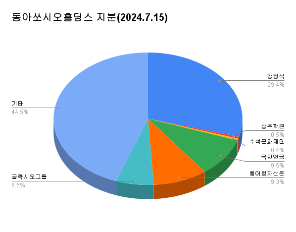 동아쏘시오홀딩스 지분 보유(2024.7.12. 기준) 강정석 29.38%, 상주학원 0.48%, 수석문화재단 0.42%, 국민연금 9.46%, 베어링자산운용 9.30%, 글락시오그룹 6.45%, 기타 소액주주 44.51%.