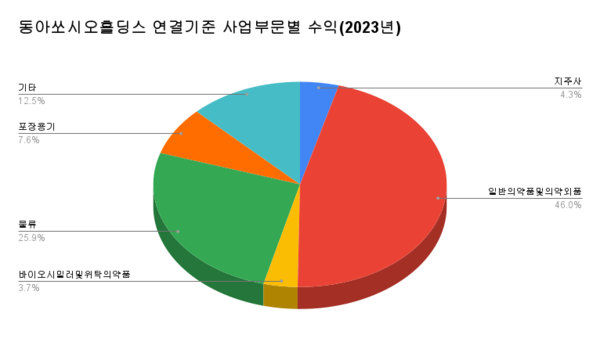 동아쏘시오홀딩스 연결재무제표 기준 사업부문별 수익(2023년)지주사 584억원, 일반의약품 및 의약외품 6310억원, 바이오시밀러 및 위탁의약품 514억원, 물류 3559억원, 포장용기 1043억원, 기타 1708억원./자료=사업보고서