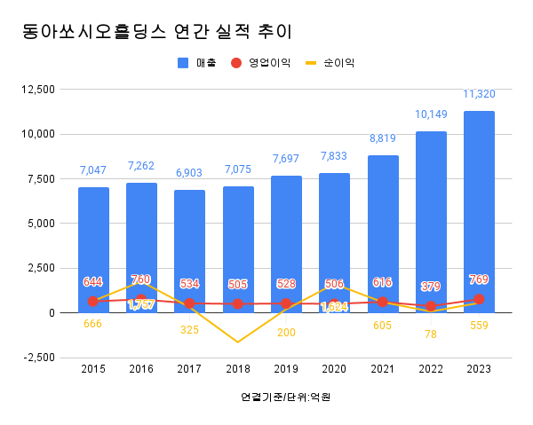동아쏘시오홀딩스 연결재무제표 기준 연간 실적(2023년) 매출 1조1320억원 전년비 11.54% 증가, 영업이익 769억원 102.90% 증가, 순이익 559억원 616.67% 증가./자료=사업보고서