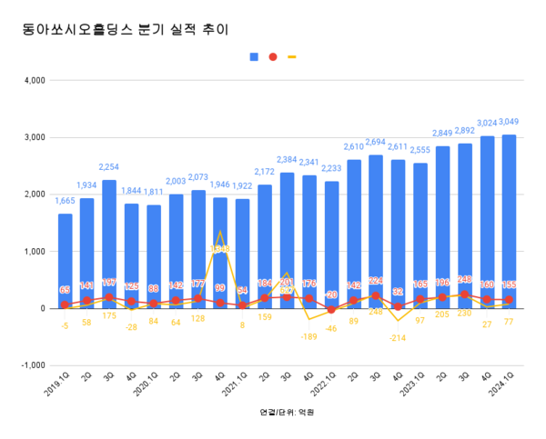 동아쏘시오홀딩스 연결재무제표 기준 분기 실적(2024년 1분기) 매출 3049억원 전년동기 대비 19.33% 증가, 영업이익 155억원 6.06 감소, 순이익 77억원 20.62% 감소./자료=분기보고서
