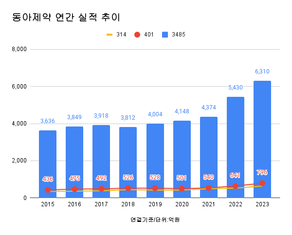 동아제약 연간 실적 (2023년)= 매출 6310억원 전년비 16.21% 증가, 영업이익 796억원 24.18% 증가, 순이익 639억원 20.79% 증가. 동아쏘시오홀딩스는 동아제약 지분 100%를 보유. /자료=감사보고서