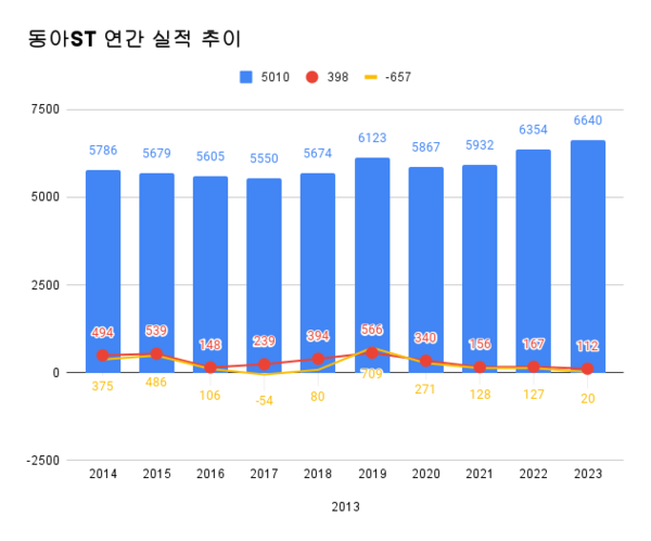 동아에스티 연간 실적(2023년) 매출 6640억원 전년비 4.50% 증가, 영업이익 112억원 32.93% 감소, 순이익 20억원 84.25% 감소.동아쏘시오홀딩스는 동아ST 지분 23.18% 보유. /자료=감사보고서