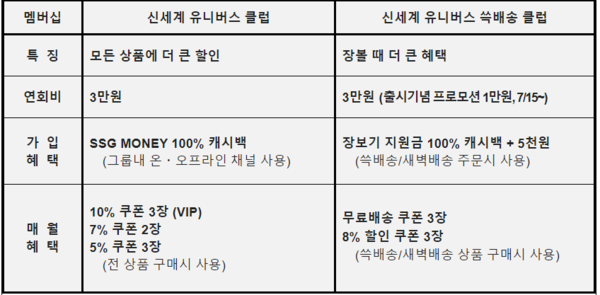 신세계 유니버스클럽-신세계 쓱배송 클럽 할인 혜택 비교./표=SSG닷컴