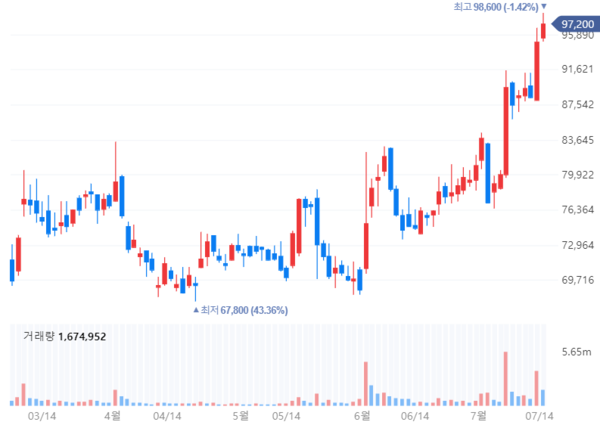 유한양행 주가 추이./네이버페이 증권