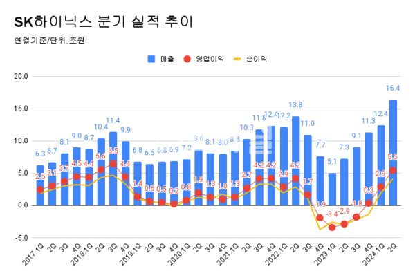 SK하이닉스 분기 실적 추이
