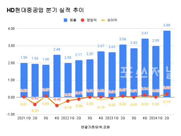 HD현대중공업 분기 실적 추이.