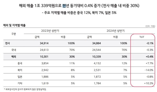 해외 사업 현황./LG생활건강