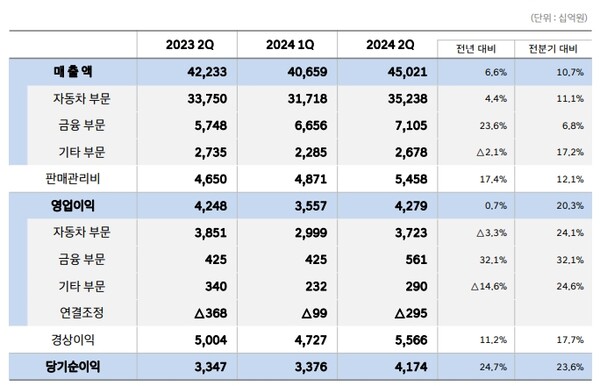 현대자동차 실적표./자료=현대자동차