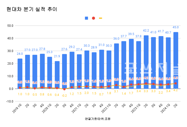 현대자동차 분기 실적 추이.