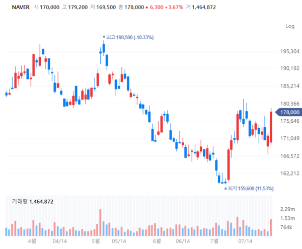 네이버 주가 추이./사진=네이버페이증권