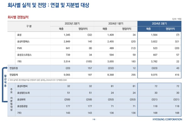 효성 2024년 2분기 실적표./자료=효성