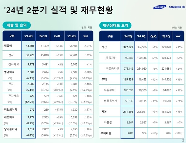 삼성SDI 2분기 실적표./자료=삼성SDI