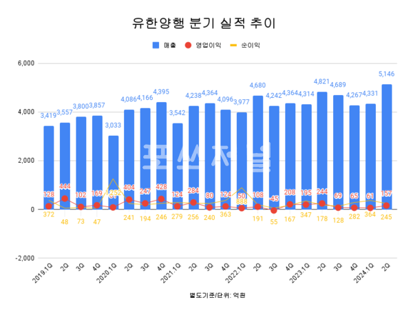 유한양행 분기 실적 추이.