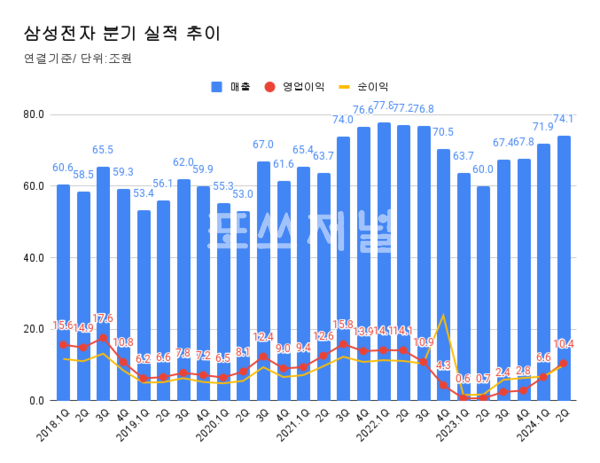 삼성전자 분기 실적 추이.