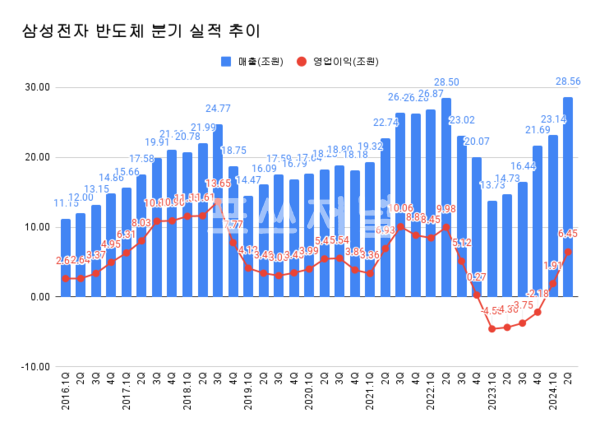 삼성전자 DS부문(반도체) 분기 실적 추이.