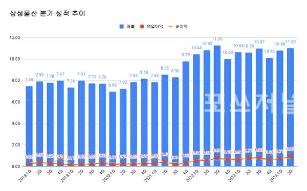 삼성물산 분기 실적 추이.
