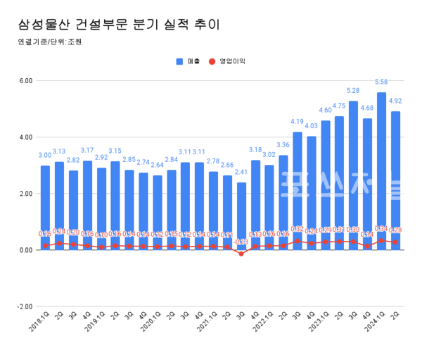 삼성물산 건설 부문 분기 실적 추이.