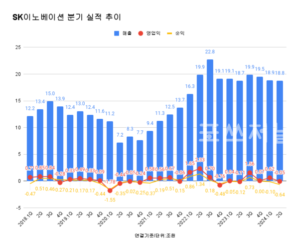 SK이노베이션 실적 추이