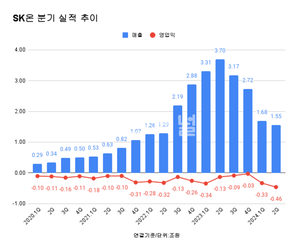 SK온 분기 실적 추이