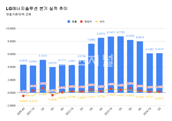 LG에너지솔루션 분기 실적 추이