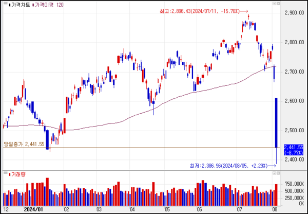 코스피 지수 추이(일봉)
