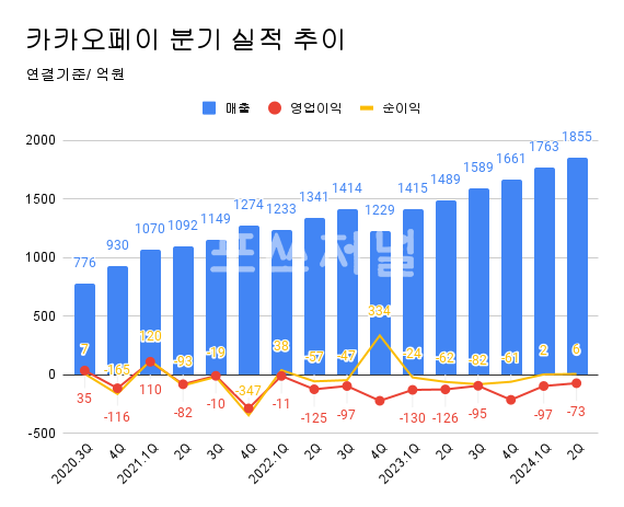 카카오페이 분기 실적 추이