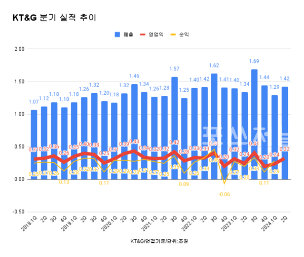 KT&G 분기 실적 추이.