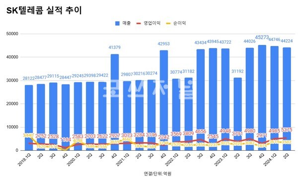 SK텔레콤 분기 실적 추이