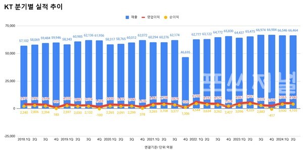 KT 분기 실적 추이