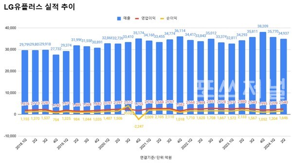 LG유플러스 분기 실적 추이
