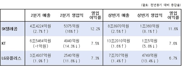 이동통신 3사 2분기 및 상반기 실적표./자료=금융감독원 전자공시시스템