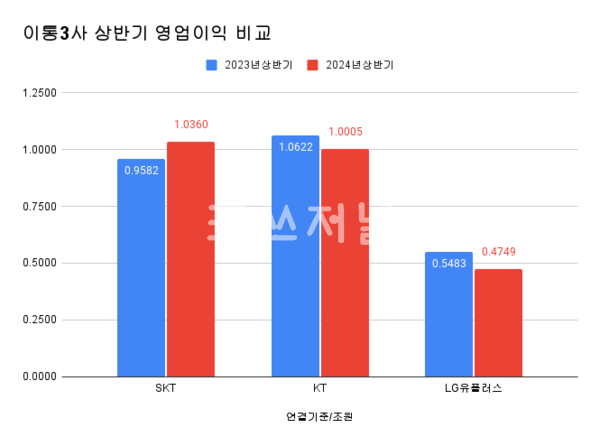 이동통신 3사 상반기 영업이익 비교./자료=각사 실적공시