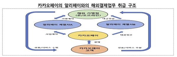 카카오페이의 알리페이와의 해외결제업무 취급 구조/금융감독원