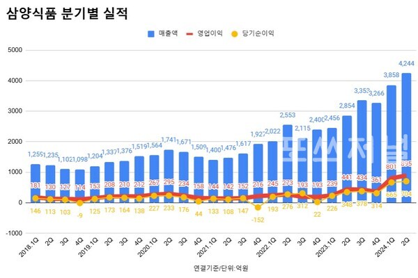 삼양식품 분기별 실적 추이