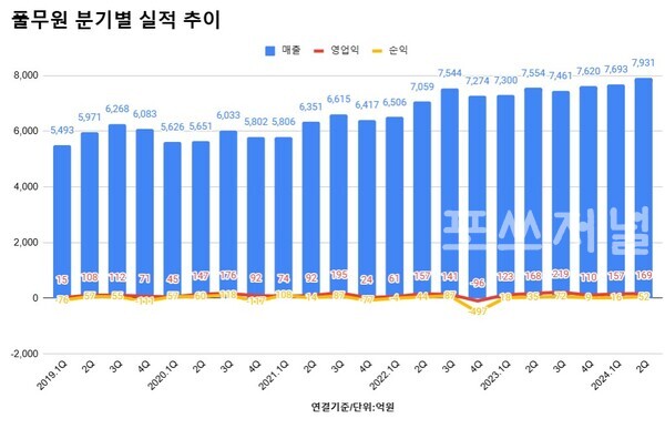 풀무원 분기별 실적 추이