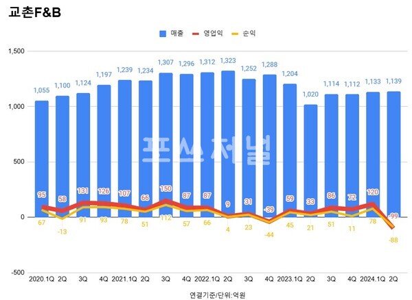 교촌에프앤비 실적 추이