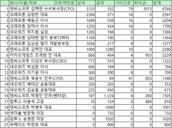 주요 10개 게임업체 상반기 5억원 이상 보수 수령 임직원 현황./자료=각 사