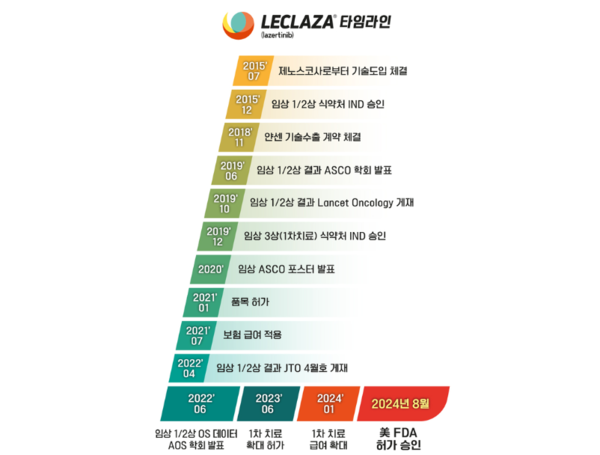 렉라자 개발 타임라인./유한양행