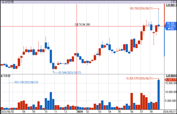 유한양행 주가 추이(주봉)./자료=LS증권