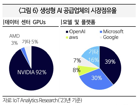 생성형 AI 공급업체의 시장점유율/사진=국제금융센터 '최근 해외 은행권의 생성형 AI 활용 동향 및 시사점' 보고서