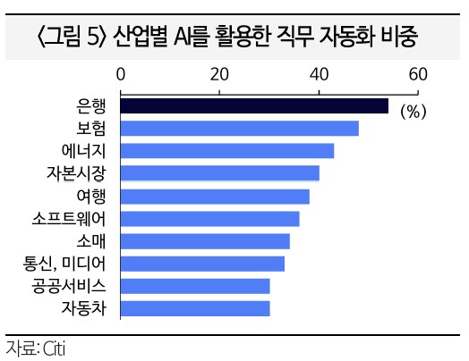 산업별 AI를 활용한 직무 자동화 비중/사진=국제금융센터 '최근 해외 은행권의 생성형 AI 활용 동향 및 시사점' 보고서